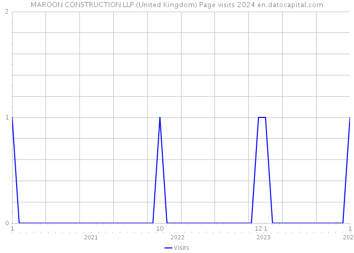 MAROON CONSTRUCTION LLP (United Kingdom) Page visits 2024 