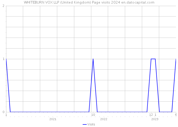 WHITEBURN VOX LLP (United Kingdom) Page visits 2024 