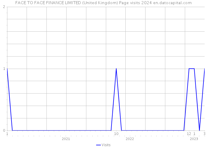 FACE TO FACE FINANCE LIMITED (United Kingdom) Page visits 2024 