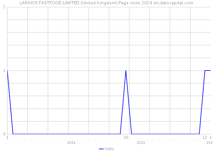 LARINOS FASTFOOD LIMITED (United Kingdom) Page visits 2024 