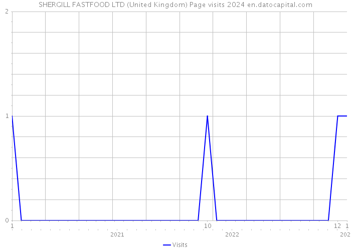 SHERGILL FASTFOOD LTD (United Kingdom) Page visits 2024 