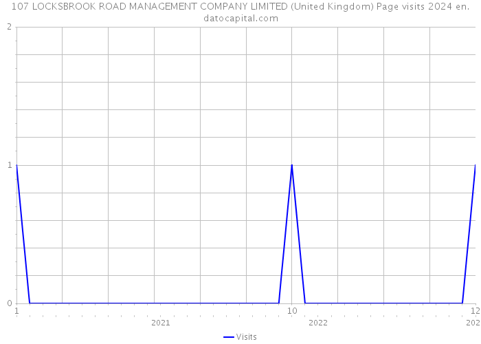 107 LOCKSBROOK ROAD MANAGEMENT COMPANY LIMITED (United Kingdom) Page visits 2024 