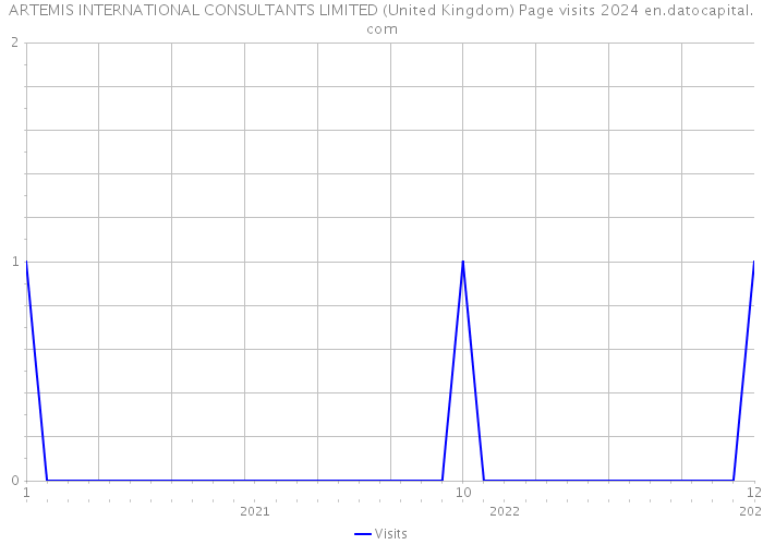 ARTEMIS INTERNATIONAL CONSULTANTS LIMITED (United Kingdom) Page visits 2024 