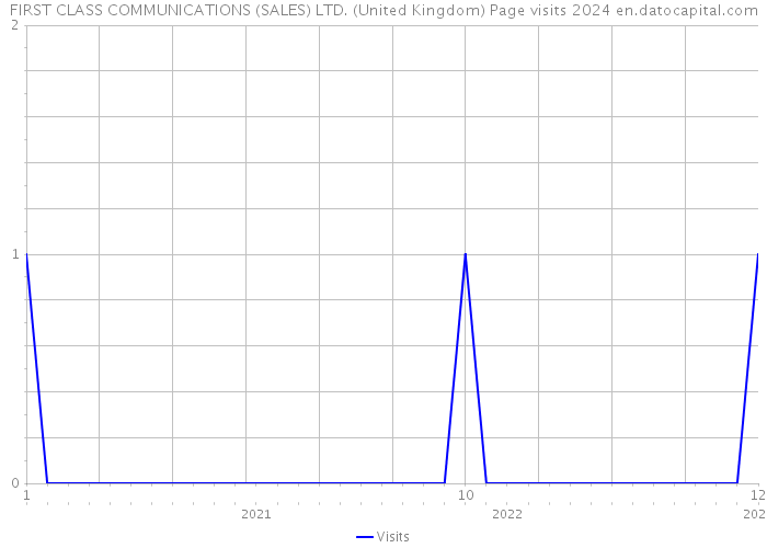 FIRST CLASS COMMUNICATIONS (SALES) LTD. (United Kingdom) Page visits 2024 