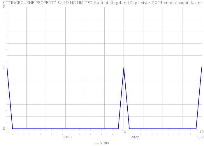 SITTINGBOURNE PROPERTY BUILDING LIMITED (United Kingdom) Page visits 2024 