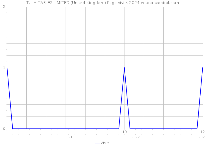 TULA TABLES LIMITED (United Kingdom) Page visits 2024 