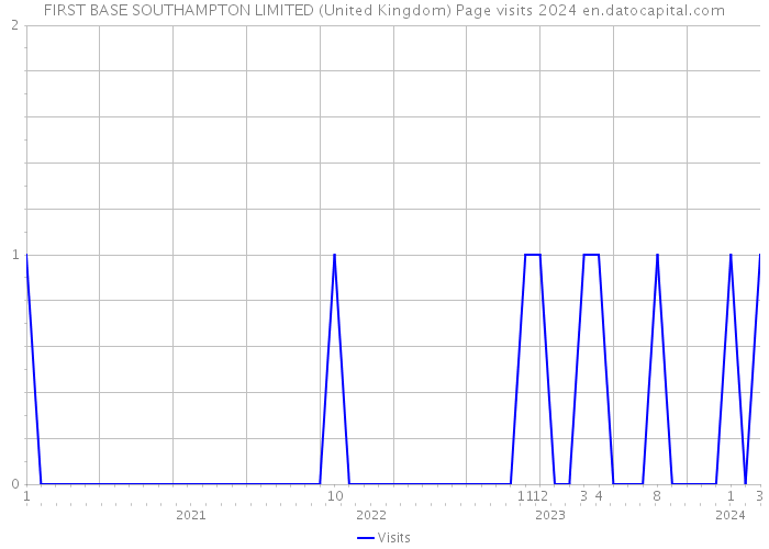 FIRST BASE SOUTHAMPTON LIMITED (United Kingdom) Page visits 2024 