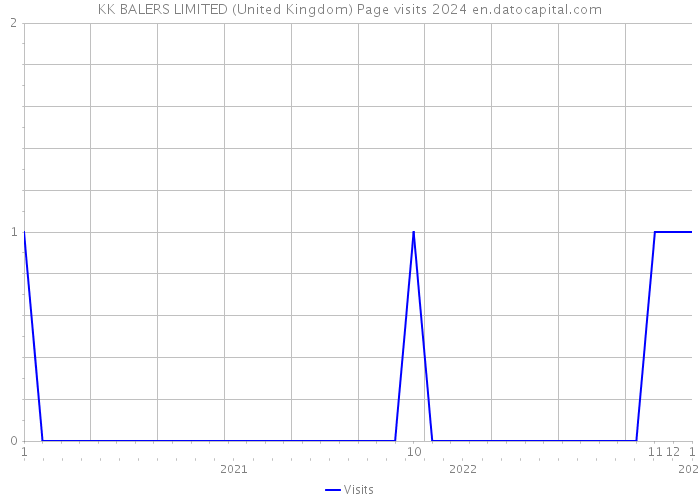KK BALERS LIMITED (United Kingdom) Page visits 2024 