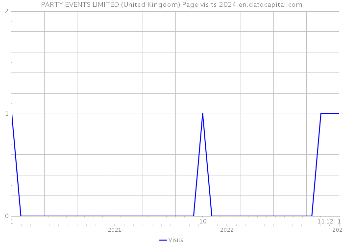 PARTY EVENTS LIMITED (United Kingdom) Page visits 2024 