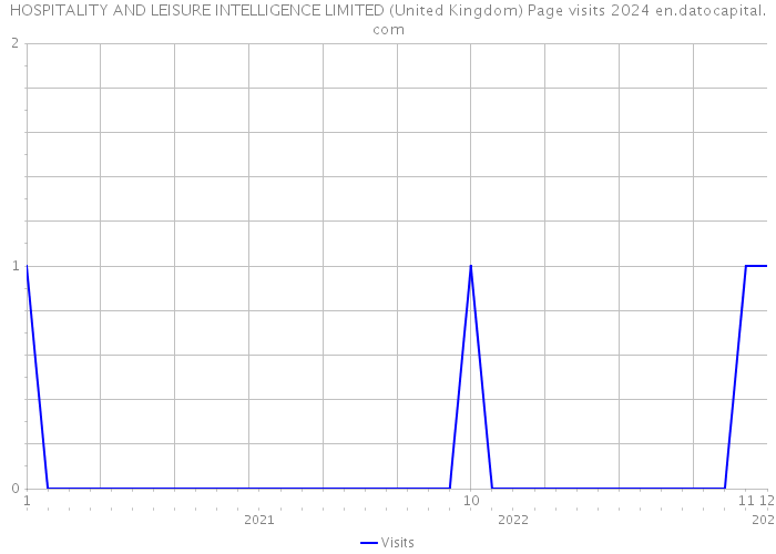 HOSPITALITY AND LEISURE INTELLIGENCE LIMITED (United Kingdom) Page visits 2024 
