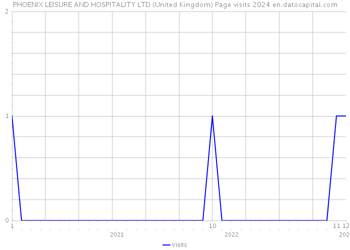 PHOENIX LEISURE AND HOSPITALITY LTD (United Kingdom) Page visits 2024 