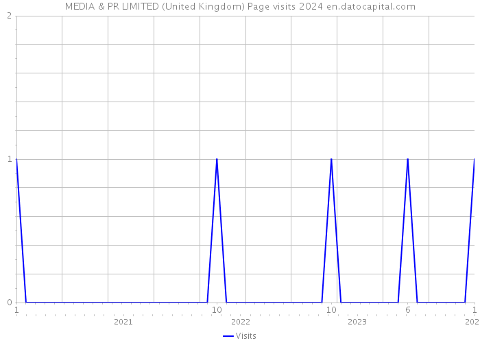 MEDIA & PR LIMITED (United Kingdom) Page visits 2024 