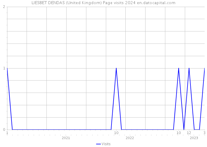 LIESBET DENDAS (United Kingdom) Page visits 2024 