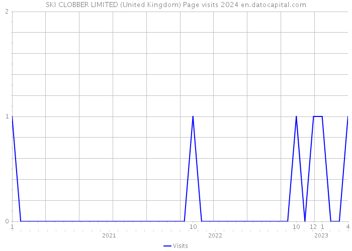 SKI CLOBBER LIMITED (United Kingdom) Page visits 2024 
