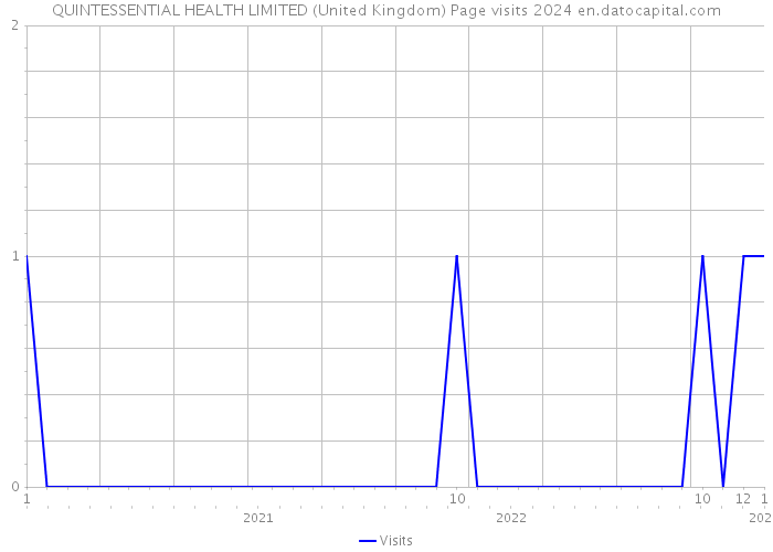 QUINTESSENTIAL HEALTH LIMITED (United Kingdom) Page visits 2024 