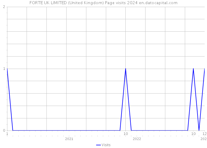 FORTE UK LIMITED (United Kingdom) Page visits 2024 