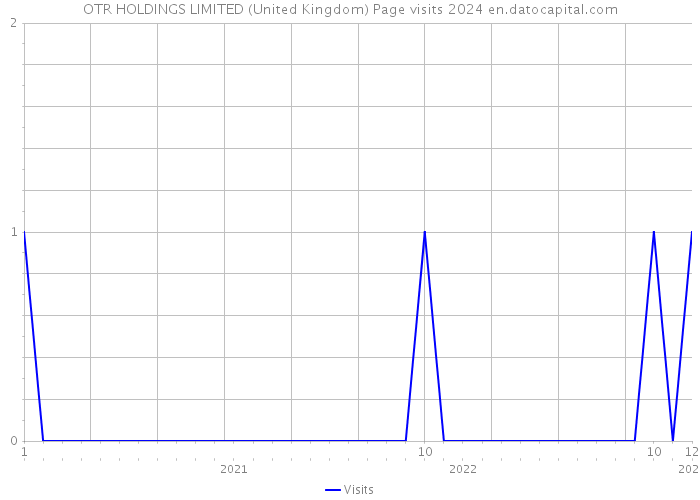 OTR HOLDINGS LIMITED (United Kingdom) Page visits 2024 