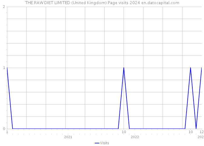 THE RAW DIET LIMITED (United Kingdom) Page visits 2024 