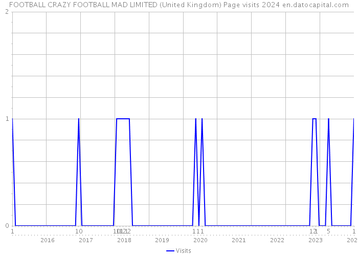 FOOTBALL CRAZY FOOTBALL MAD LIMITED (United Kingdom) Page visits 2024 