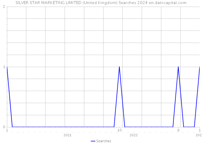 SILVER STAR MARKETING LIMITED (United Kingdom) Searches 2024 
