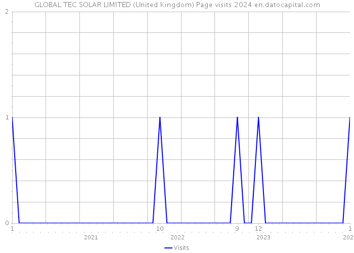 GLOBAL TEC SOLAR LIMITED (United Kingdom) Page visits 2024 