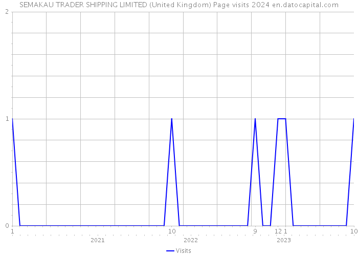 SEMAKAU TRADER SHIPPING LIMITED (United Kingdom) Page visits 2024 