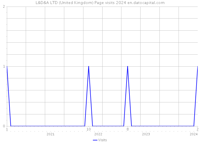 L&D&A LTD (United Kingdom) Page visits 2024 
