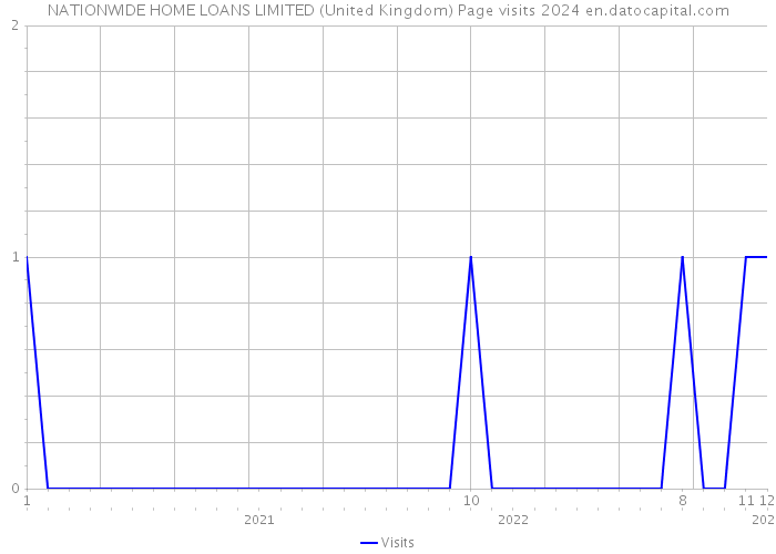 NATIONWIDE HOME LOANS LIMITED (United Kingdom) Page visits 2024 