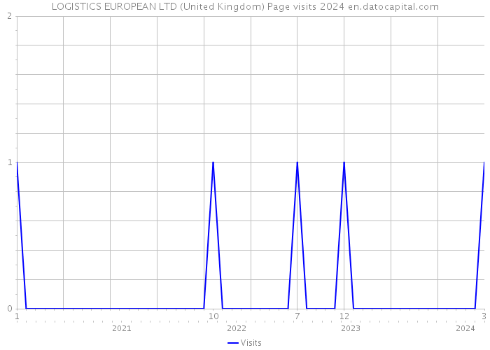LOGISTICS EUROPEAN LTD (United Kingdom) Page visits 2024 