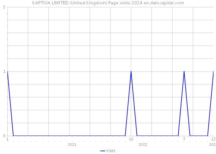 KAPTIVA LIMITED (United Kingdom) Page visits 2024 