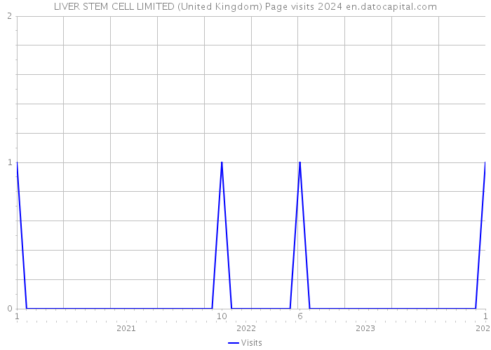 LIVER STEM CELL LIMITED (United Kingdom) Page visits 2024 