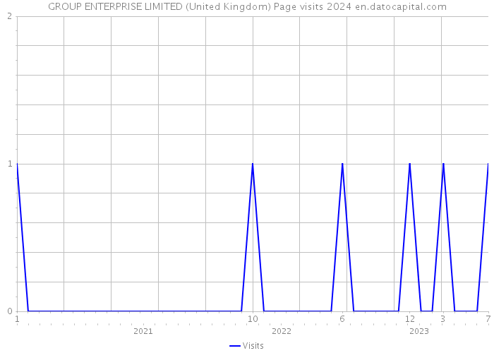 GROUP ENTERPRISE LIMITED (United Kingdom) Page visits 2024 