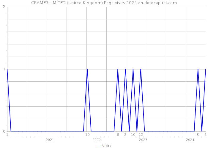 CRAMER LIMITED (United Kingdom) Page visits 2024 