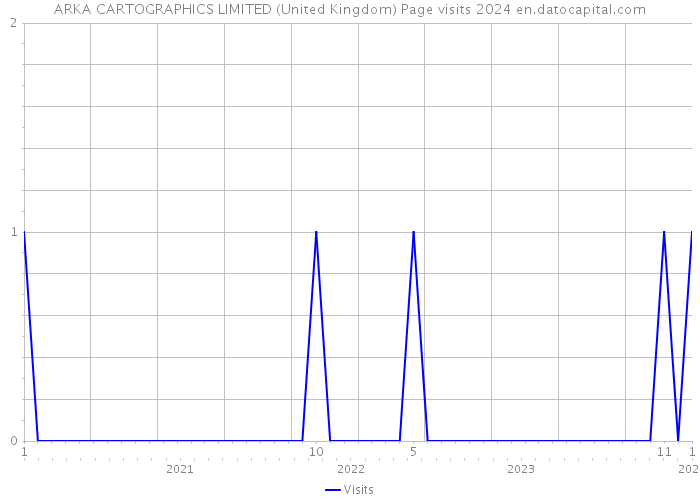 ARKA CARTOGRAPHICS LIMITED (United Kingdom) Page visits 2024 