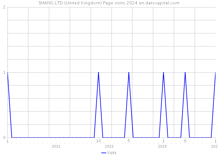 SHANG LTD (United Kingdom) Page visits 2024 