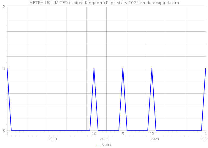 METRA UK LIMITED (United Kingdom) Page visits 2024 