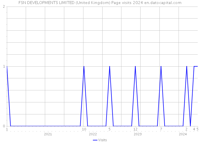 FSN DEVELOPMENTS LIMITED (United Kingdom) Page visits 2024 