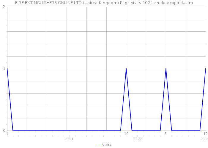 FIRE EXTINGUISHERS ONLINE LTD (United Kingdom) Page visits 2024 