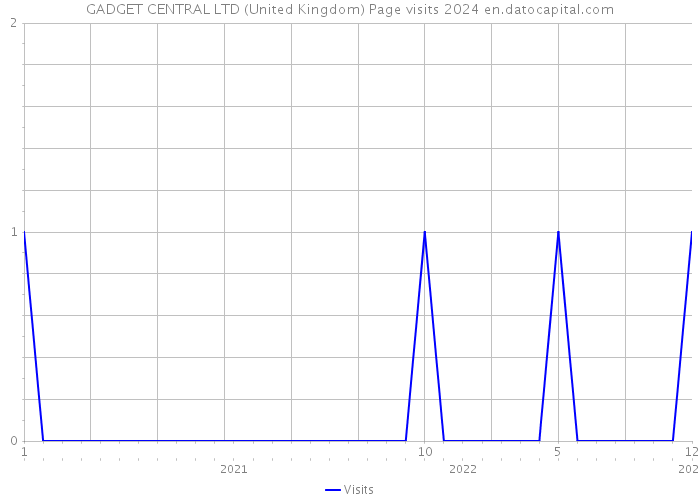 GADGET CENTRAL LTD (United Kingdom) Page visits 2024 