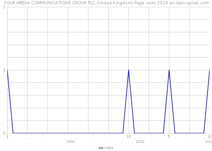 YOUR MEDIA COMMUNICATIONS GROUP PLC (United Kingdom) Page visits 2024 