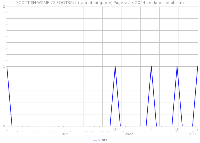 SCOTTISH WOMEN'S FOOTBALL (United Kingdom) Page visits 2024 