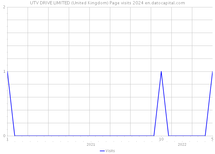 UTV DRIVE LIMITED (United Kingdom) Page visits 2024 