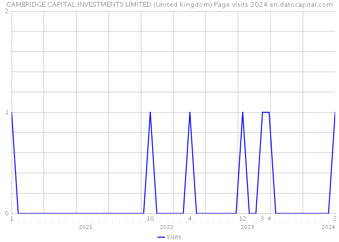 CAMBRIDGE CAPITAL INVESTMENTS LIMITED (United Kingdom) Page visits 2024 