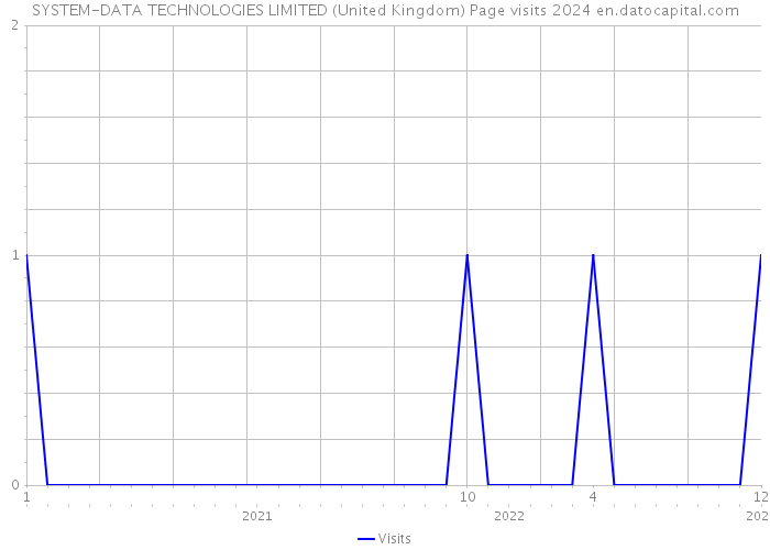 SYSTEM-DATA TECHNOLOGIES LIMITED (United Kingdom) Page visits 2024 