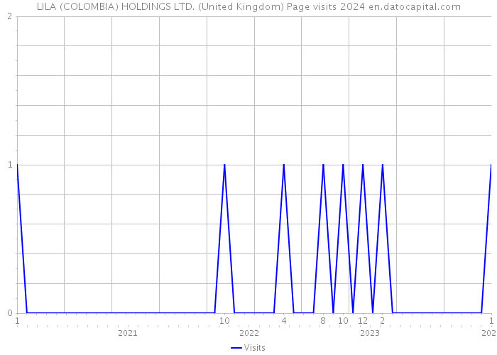 LILA (COLOMBIA) HOLDINGS LTD. (United Kingdom) Page visits 2024 