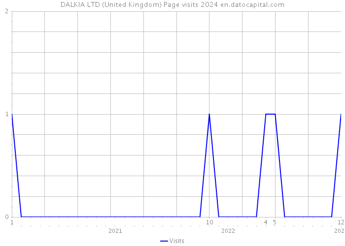 DALKIA LTD (United Kingdom) Page visits 2024 