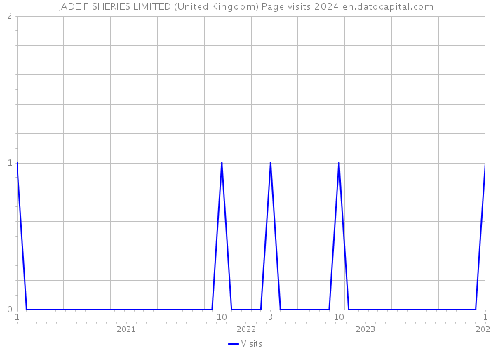 JADE FISHERIES LIMITED (United Kingdom) Page visits 2024 