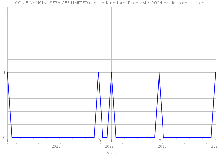 ICON FINANCIAL SERVICES LIMITED (United Kingdom) Page visits 2024 
