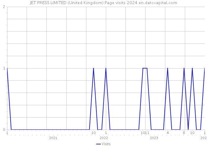 JET PRESS LIMITED (United Kingdom) Page visits 2024 