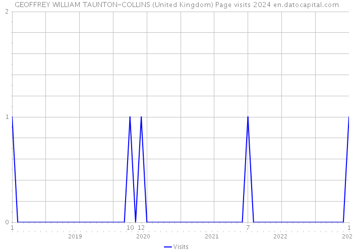 GEOFFREY WILLIAM TAUNTON-COLLINS (United Kingdom) Page visits 2024 